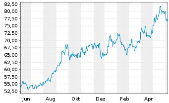 Chart VanEck Uran.+Nucl.Energy ETF - 1 Year