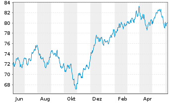 Chart VanEck V.ETF-Mo.Wide Moat ETF - 1 Year