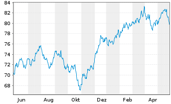 Chart VanEck V.ETF-Mo.Wide Moat ETF - 1 Jahr