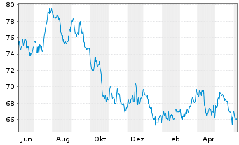 Chart VanEck Vectors ETF Tr.-Agrib. - 1 Year