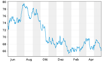 Chart VanEck Vectors ETF Tr.-Agrib. - 1 Jahr