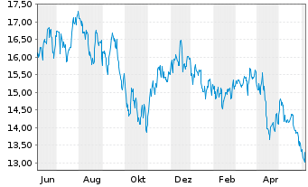 Chart VanEck Vect.ETF-Brazil Sm. Cap - 1 Year