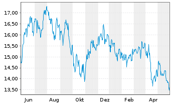 Chart VanEck Vect.ETF-Brazil Sm. Cap - 1 Jahr