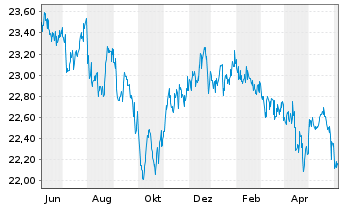 Chart VanEck Vect.ETF-JPM EM Lo.C.Bd - 1 an