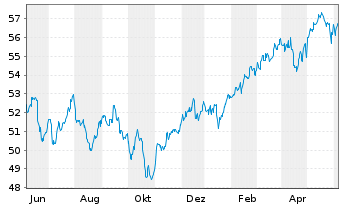 Chart Vanguard Tot.Intl Stock Index - 1 Year