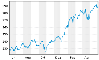 Chart Vanguard Adm.Fds-S&P 500 Gwth - 1 Year