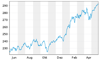 Chart Vanguard Adm.Fds-S&P 500 Gwth - 1 Jahr