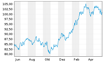 Chart Vanguard Adm.Fds-S&P MC.400 G. - 1 Year