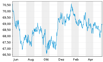 Chart Vanguard Interm.-Term Bond ETF - 1 an