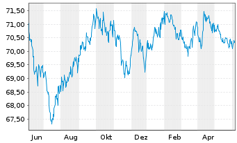 Chart Vanguard Bd Index Fds-Sh.-T.Bd - 1 Year