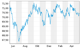 Chart Vanguard Bd Index Fds-Sh.-T.Bd - 1 Jahr
