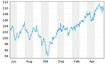 Chart Vanguard FTSE All-W. ex US S.C - 1 an