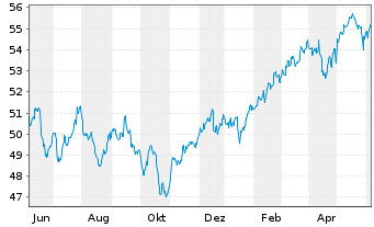 Chart Vanguard FTSE All-Wld Ex-US I. - 1 an
