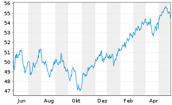 Chart Vanguard FTSE All-Wld Ex-US I. - 1 Jahr