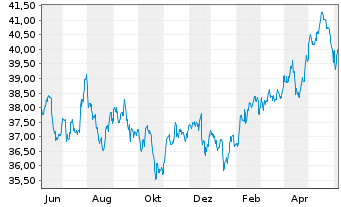 Chart Vanguard FTSE Emerging Mkt.ETF - 1 Year