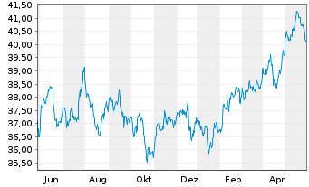 Chart Vanguard FTSE Emerging Mkt.ETF - 1 Jahr