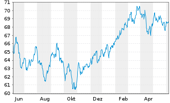 Chart Vanguard FTSE Pacific ETF - 1 Year