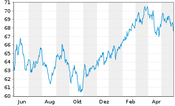 Chart Vanguard FTSE Pacific ETF - 1 Jahr