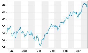 Chart Vanguard FTSE Europe ETF - 1 Jahr