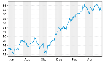 Chart Vanguard Wld Fds-Financ. ETF - 1 an