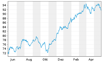 Chart Vanguard Wld Fds-Financ. ETF - 1 Jahr
