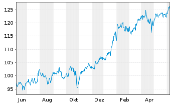 Chart Vanguard Telec.Services Index - 1 Year