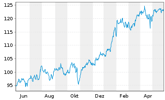 Chart Vanguard Telec.Services Index - 1 Jahr
