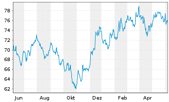 Chart Vanguard RUSSELL 2000 IndexFd - 1 Year