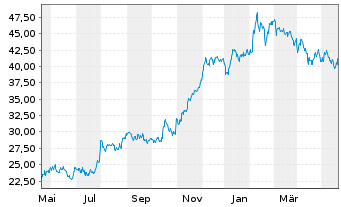 Chart Varonis Systems Inc. - 1 Year