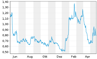 Chart Vaxart Inc. - 1 Jahr