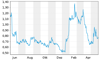 Chart Vaxart Inc. - 1 Year