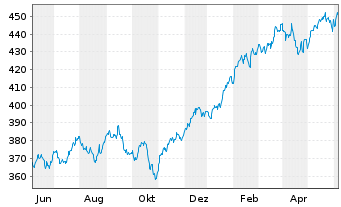 Chart Vanguard Ind.Fds-S&P 500 ETF - 1 an
