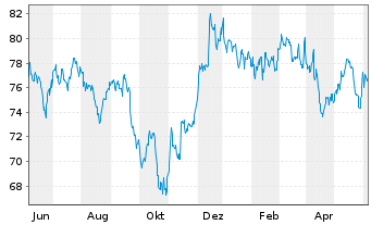 Chart Vanguard Index - REIT VIPERs - 1 an
