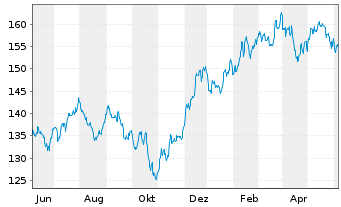 Chart Vanguard Extended Market ETF - 1 an