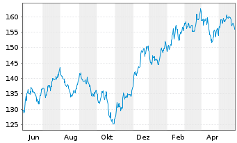 Chart Vanguard Extended Market ETF - 1 Jahr