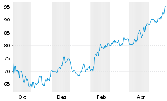 Chart Veralto Corp. - 1 Jahr