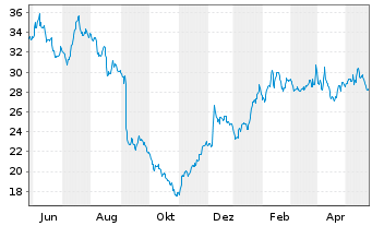 Chart Verint Systems Inc. - 1 Year