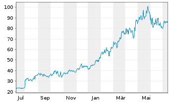Chart Vertiv Holdings Co. - 1 an