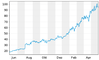 Chart Vertiv Holdings Co. - 1 Year