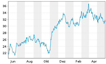 Chart Viad Corp. - 1 Year