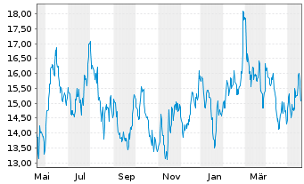 Chart Vipshop Holdings Ltd. - 1 Year