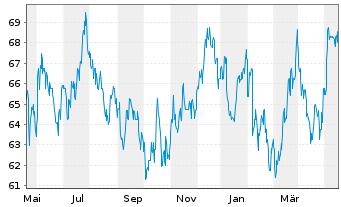 Chart Voya Financial Inc. - 1 Year