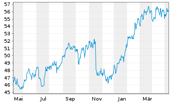 Chart Walmart Inc. - 1 Jahr