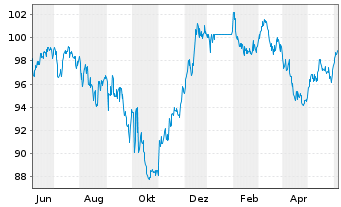 Chart Walmart Inc. DL-Notes 2010(40) - 1 an
