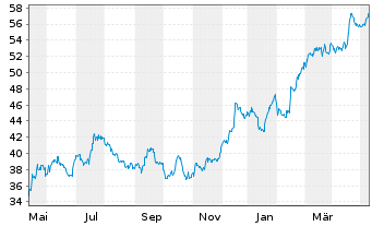 Chart Wells Fargo & Co - 1 Jahr