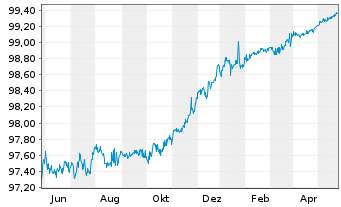 Chart Wells Fargo & Co. DL-Medium-Term Notes 2014(24) - 1 Jahr