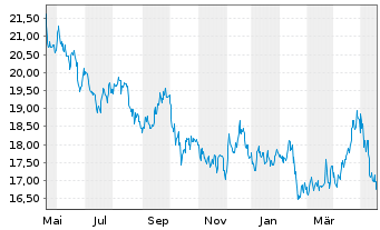 Chart Wendy's Co., The - 1 Year