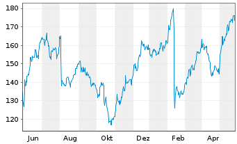 Chart Wesco International Inc. - 1 Year