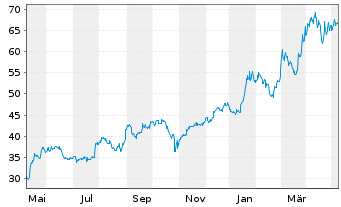 Chart Western Digital Corp. - 1 Jahr