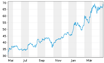 Chart Western Digital Corp. - 1 Year